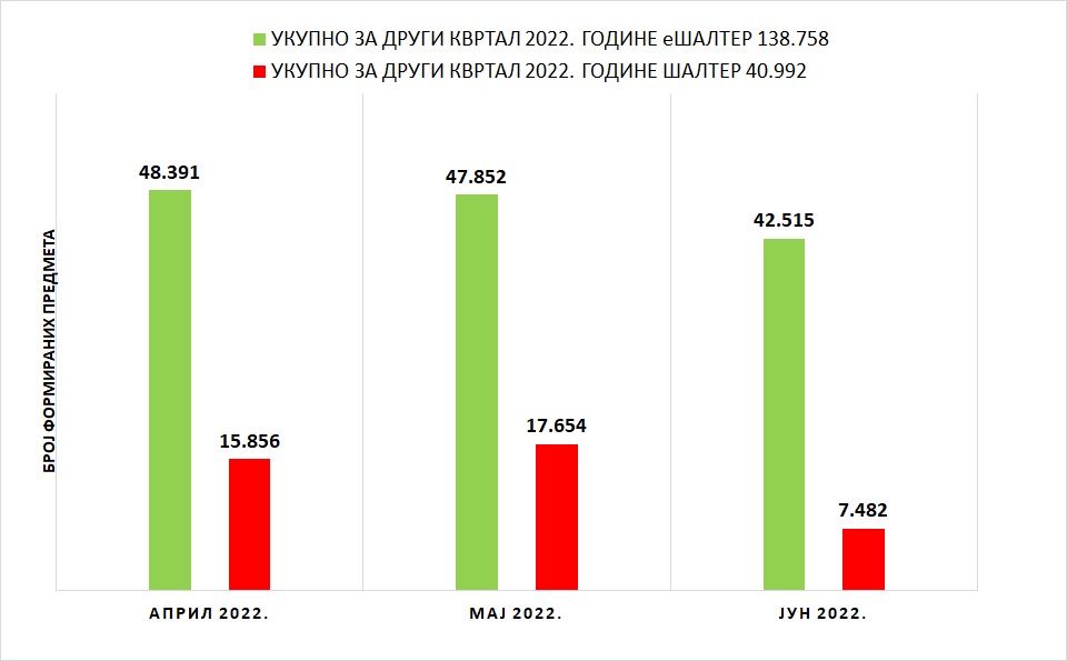 /content/pages/onama/статистика/2022/07/Grafik 1 - II kvartal (1).jpg